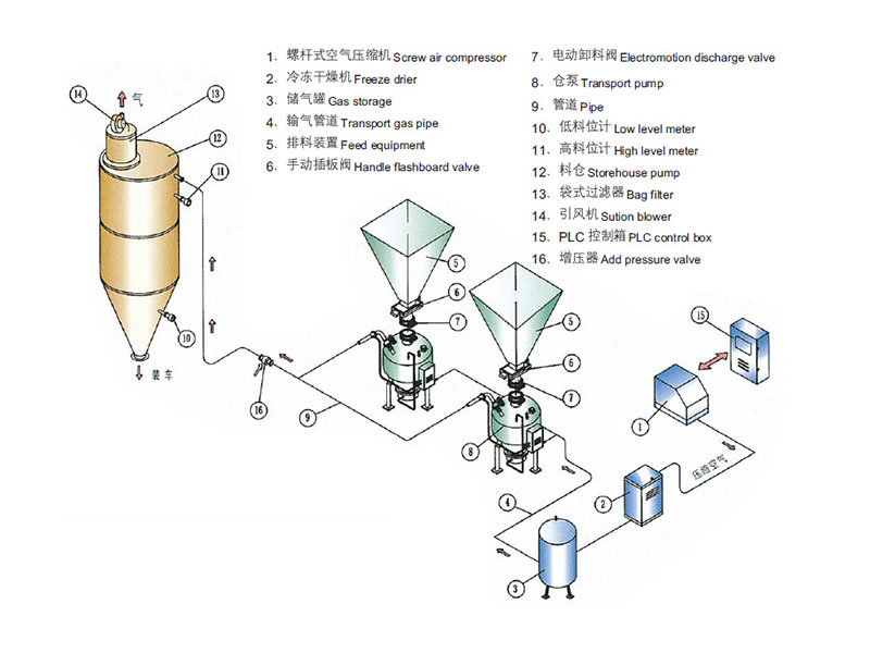 密相高壓氣力輸送系統(tǒng)