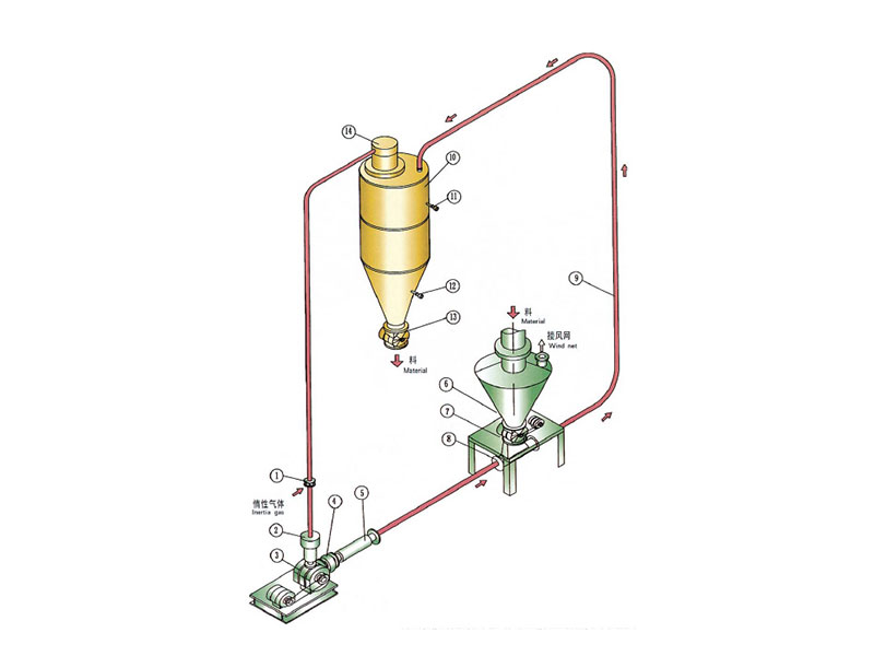惰性氣體循環(huán)氣力輸送系統(tǒng)